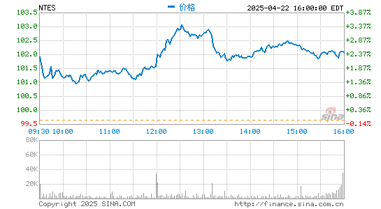 鼎豪配资 网易一季度线游戏服务净收入150亿元 同比增加10.8%