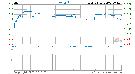 垒富配资 网易有道第一季度营收13亿元 同比增长148%