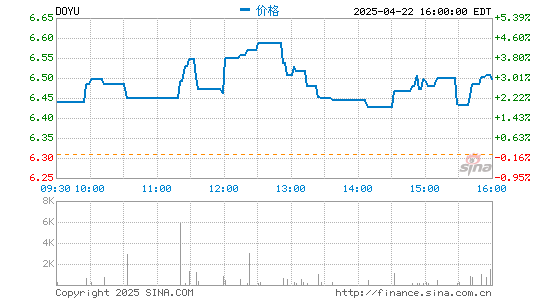 盈通配资 斗鱼第一季度营收21.53亿元 同比略微下滑