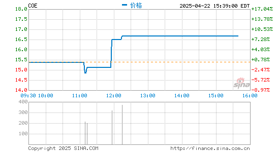 盈策略 51Talk第一季度营收6亿元 同比增长23%