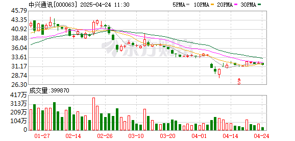 久联优配 主力复盘：5.26亿流入中兴通讯 12.18亿流出拓维信息