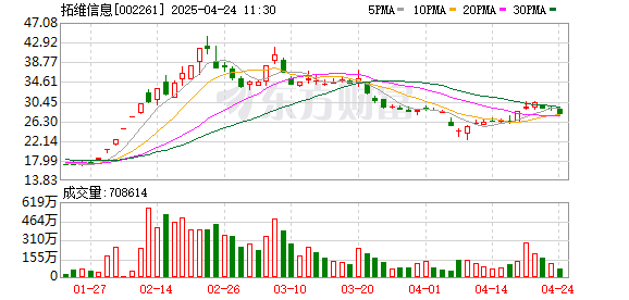 盈富配资 主力复盘：10.96亿流入拓维信息 7.42亿流出赤峰黄金
