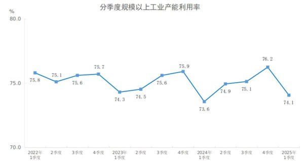 联丰优配  一季度全国规模以上工业产能利用率为74.1%