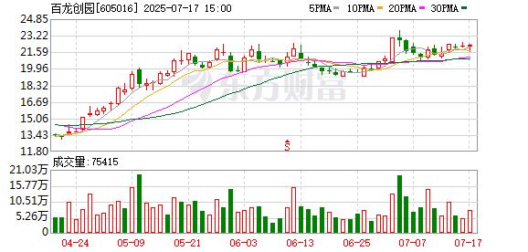 策略聚宝 天风证券给予百龙创园买入评级，盈利水平持续提升，期待25H2国内阿洛酮糖成长